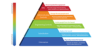 Klicka på bilden för större storlek

Namn:	        Hierarchy of Controls Hero.png
Visningar:	230
Storlek:	435,0 kB
ID:     	73371